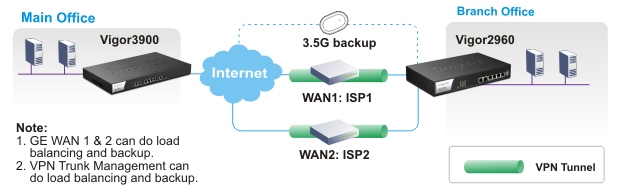 opleiding Mier Woestijn DrayTek Vigor 2960 Dual WAN High Performance Firewall VPN Router IPv6,  Wireless Network Supply