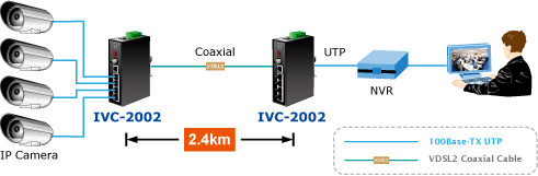 Planet IVC-2002 Ethernet Extender Application Example