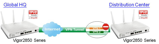 DrayTek 2850 series supports VPN Trunk Back-ups and Load Balancing